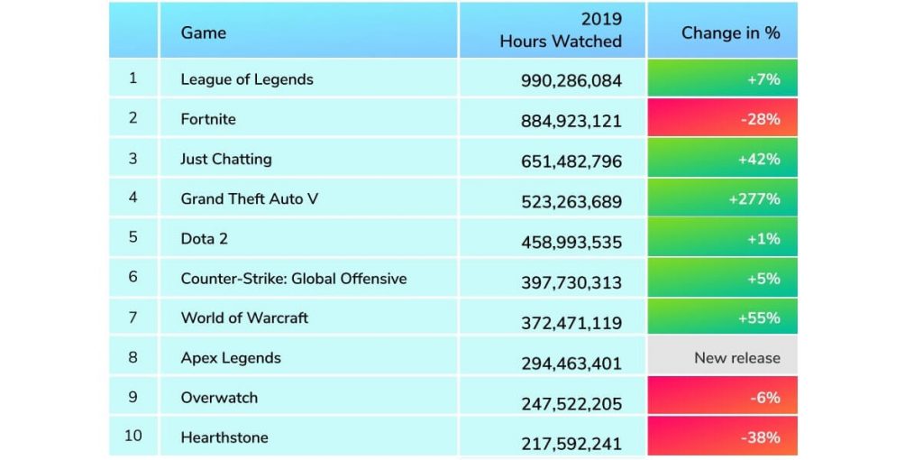 Twitch Is The No.1 Streaming Platform & League of Legends Is The Most Popular Game