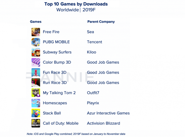 Top 10 Most-Downloaded Mobile Games Of The Decade Revealed By App Annie